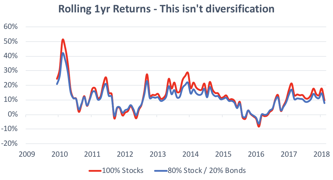 Line chart of rolling 1-year returns from 2009 to 2018 showing 100% stocks and 80/20 stocks/bonds moving nearly in lockstep, illustrating little real diversification