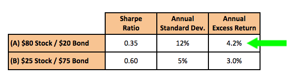 Table comparing Portfolio A (80/20 stock/bond, 12% volatility, 4.2% return) vs. Portfolio B (25/75 stock/bond, 5% volatility, 3.0% return)