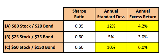 Table adding leveraged Portfolio C (50/150 stock/bond) achieving 6.0% return at only 10% volatility, beating the traditional 80/20 on both return and risk