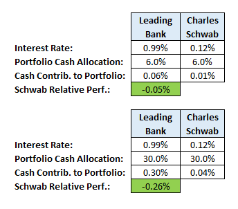 Tables comparing Schwab cash interest rate vs. a leading bank, showing portfolio drag of -0.05% at 6% cash and -0.26% at 30% cash