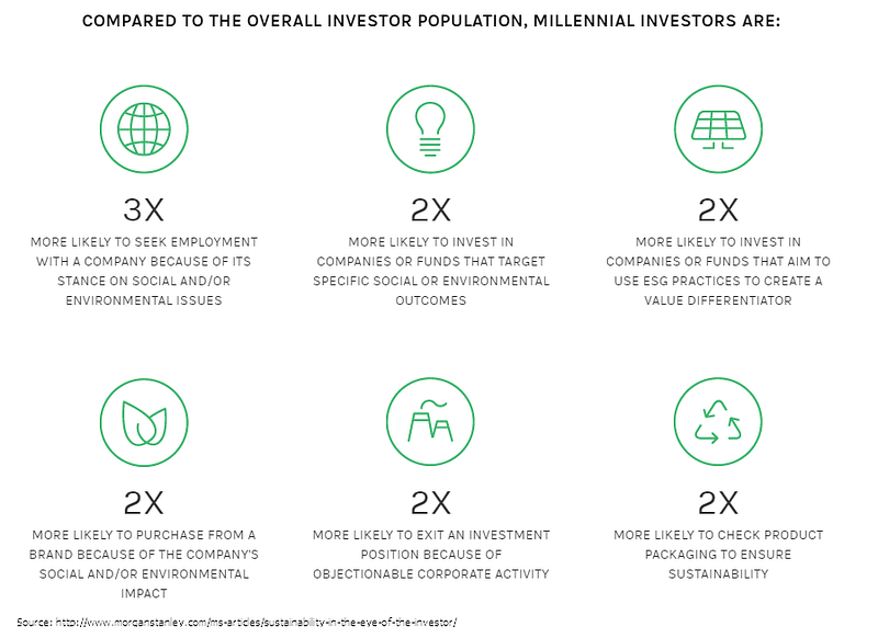 Infographic showing millennial investors are 2-3x more likely than average to invest based on social or environmental outcomes