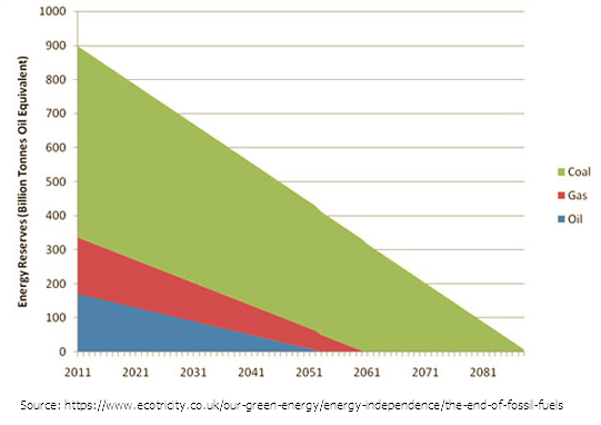 Area chart projecting global fossil fuel reserves declining from 900 billion tonnes oil equivalent in 2011 to near zero by 2081