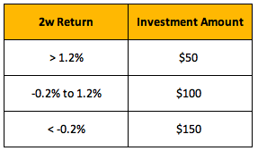 Table mapping return buckets to investment amounts: $50 when returns exceed 1.2%, $100 for the middle range, $150 when below -0.2%